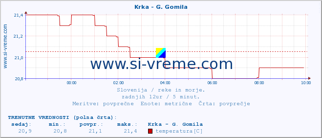 POVPREČJE :: Krka - G. Gomila :: temperatura | pretok | višina :: zadnji dan / 5 minut.