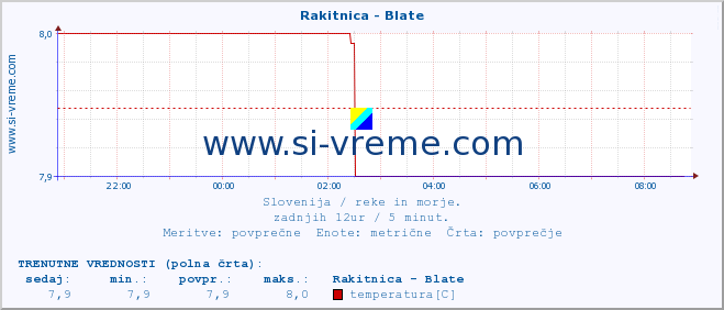 POVPREČJE :: Rakitnica - Blate :: temperatura | pretok | višina :: zadnji dan / 5 minut.