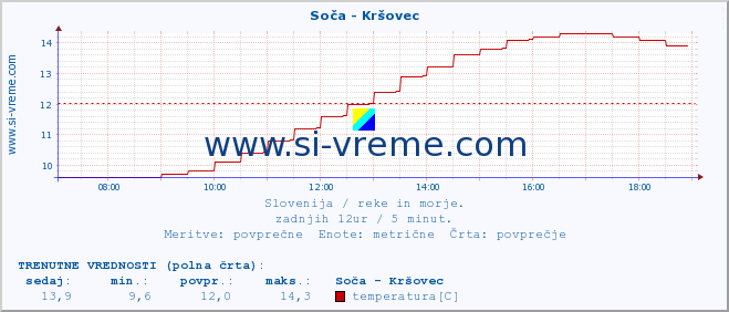 POVPREČJE :: Soča - Kršovec :: temperatura | pretok | višina :: zadnji dan / 5 minut.