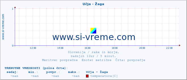 POVPREČJE :: Učja - Žaga :: temperatura | pretok | višina :: zadnji dan / 5 minut.