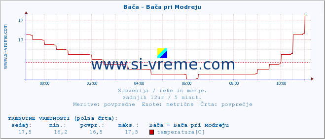 POVPREČJE :: Bača - Bača pri Modreju :: temperatura | pretok | višina :: zadnji dan / 5 minut.