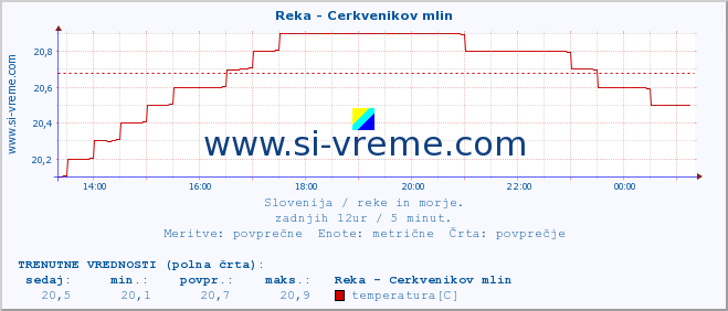 POVPREČJE :: Reka - Cerkvenikov mlin :: temperatura | pretok | višina :: zadnji dan / 5 minut.