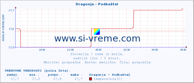 POVPREČJE :: Dragonja - Podkaštel :: temperatura | pretok | višina :: zadnji dan / 5 minut.