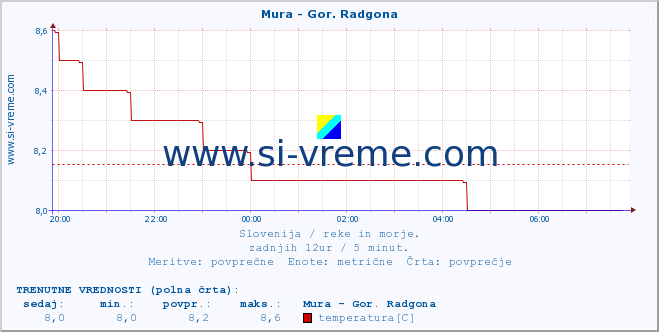 POVPREČJE :: Mura - Gor. Radgona :: temperatura | pretok | višina :: zadnji dan / 5 minut.