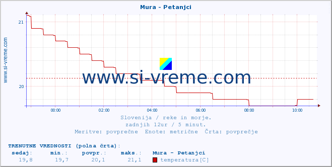 POVPREČJE :: Mura - Petanjci :: temperatura | pretok | višina :: zadnji dan / 5 minut.