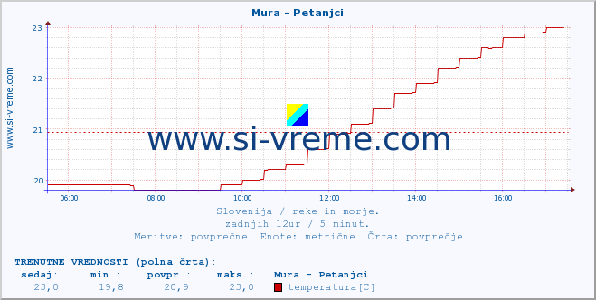 POVPREČJE :: Mura - Petanjci :: temperatura | pretok | višina :: zadnji dan / 5 minut.