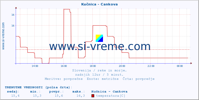 POVPREČJE :: Kučnica - Cankova :: temperatura | pretok | višina :: zadnji dan / 5 minut.