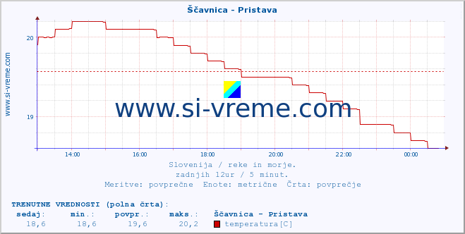 POVPREČJE :: Ščavnica - Pristava :: temperatura | pretok | višina :: zadnji dan / 5 minut.