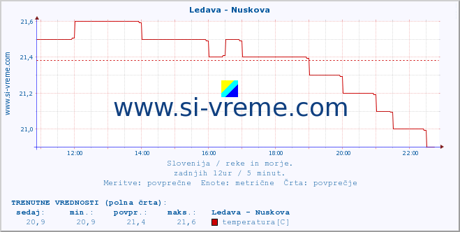 POVPREČJE :: Ledava - Nuskova :: temperatura | pretok | višina :: zadnji dan / 5 minut.