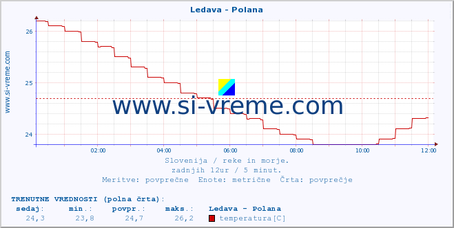 POVPREČJE :: Ledava - Polana :: temperatura | pretok | višina :: zadnji dan / 5 minut.