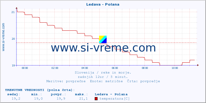 POVPREČJE :: Ledava - Polana :: temperatura | pretok | višina :: zadnji dan / 5 minut.