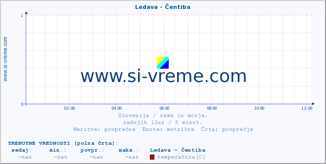 POVPREČJE :: Ledava - Čentiba :: temperatura | pretok | višina :: zadnji dan / 5 minut.