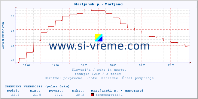 POVPREČJE :: Martjanski p. - Martjanci :: temperatura | pretok | višina :: zadnji dan / 5 minut.