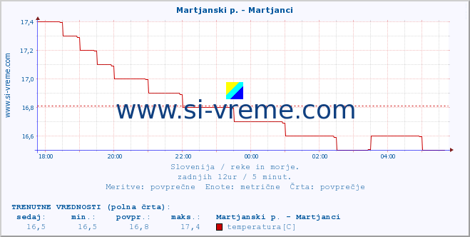 POVPREČJE :: Martjanski p. - Martjanci :: temperatura | pretok | višina :: zadnji dan / 5 minut.