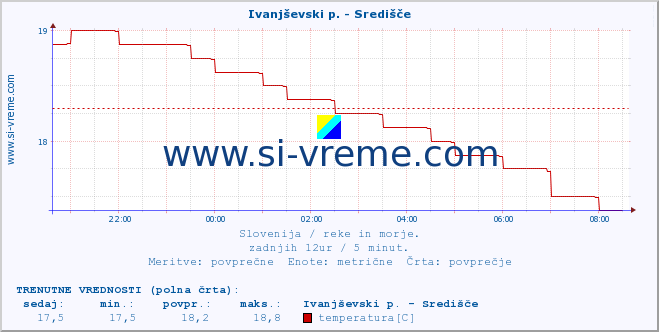 POVPREČJE :: Ivanjševski p. - Središče :: temperatura | pretok | višina :: zadnji dan / 5 minut.