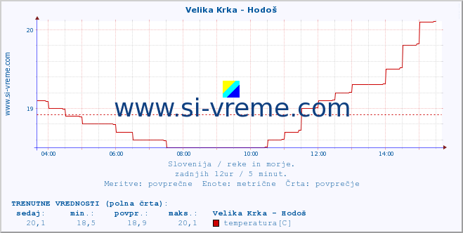 POVPREČJE :: Velika Krka - Hodoš :: temperatura | pretok | višina :: zadnji dan / 5 minut.