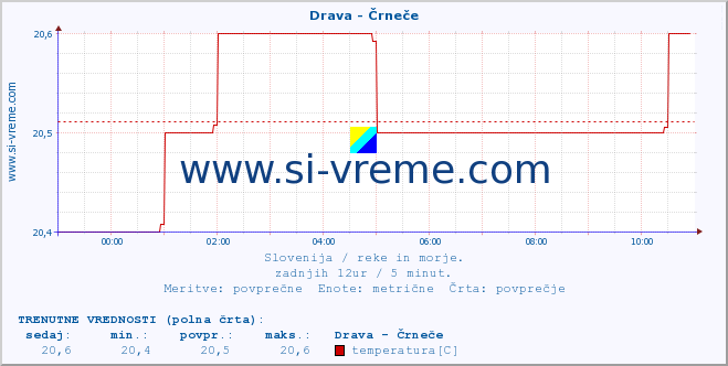 POVPREČJE :: Drava - Črneče :: temperatura | pretok | višina :: zadnji dan / 5 minut.