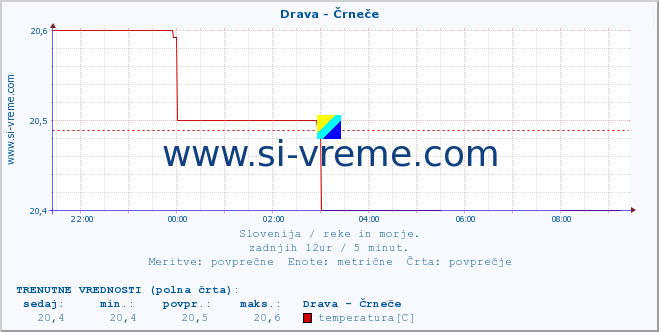 POVPREČJE :: Drava - Črneče :: temperatura | pretok | višina :: zadnji dan / 5 minut.