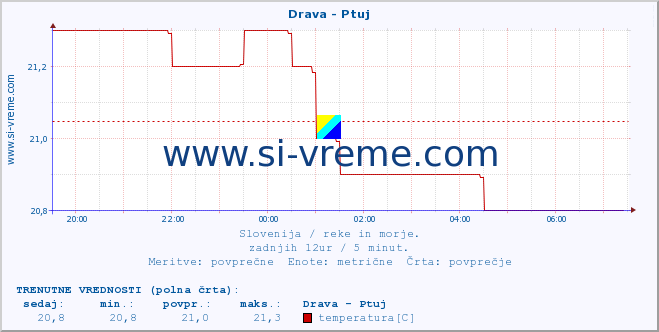 POVPREČJE :: Drava - Ptuj :: temperatura | pretok | višina :: zadnji dan / 5 minut.