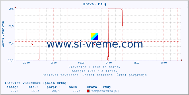 POVPREČJE :: Drava - Ptuj :: temperatura | pretok | višina :: zadnji dan / 5 minut.