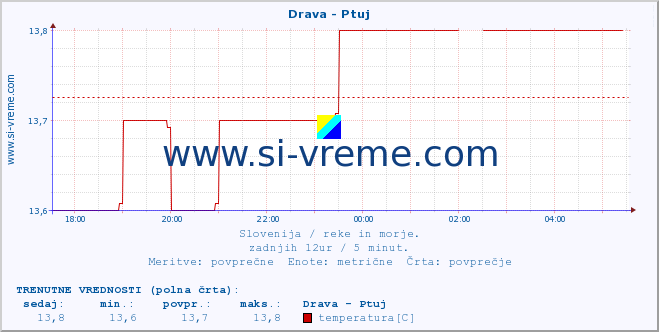 POVPREČJE :: Drava - Ptuj :: temperatura | pretok | višina :: zadnji dan / 5 minut.