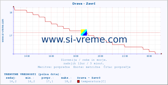 POVPREČJE :: Drava - Zavrč :: temperatura | pretok | višina :: zadnji dan / 5 minut.