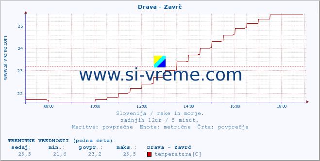 POVPREČJE :: Drava - Zavrč :: temperatura | pretok | višina :: zadnji dan / 5 minut.