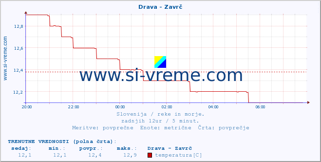 POVPREČJE :: Drava - Zavrč :: temperatura | pretok | višina :: zadnji dan / 5 minut.