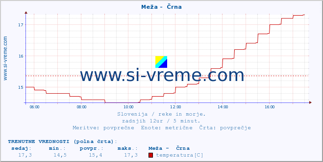 POVPREČJE :: Meža -  Črna :: temperatura | pretok | višina :: zadnji dan / 5 minut.