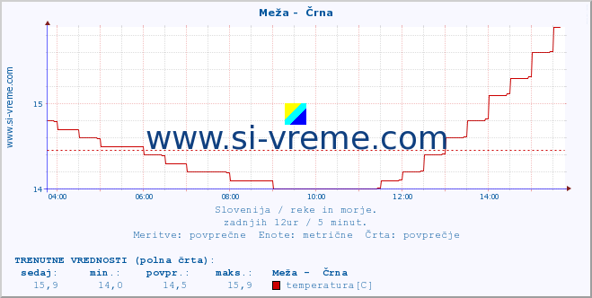 POVPREČJE :: Meža -  Črna :: temperatura | pretok | višina :: zadnji dan / 5 minut.