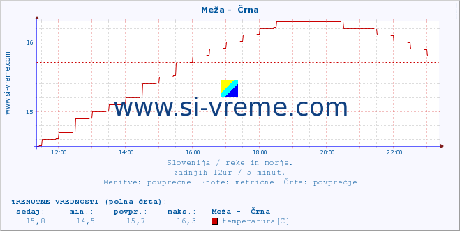 POVPREČJE :: Meža -  Črna :: temperatura | pretok | višina :: zadnji dan / 5 minut.