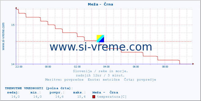 POVPREČJE :: Meža -  Črna :: temperatura | pretok | višina :: zadnji dan / 5 minut.