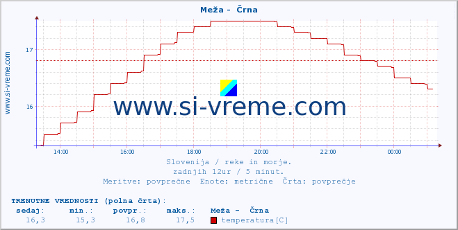 POVPREČJE :: Meža -  Črna :: temperatura | pretok | višina :: zadnji dan / 5 minut.