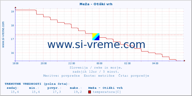 POVPREČJE :: Meža - Otiški vrh :: temperatura | pretok | višina :: zadnji dan / 5 minut.