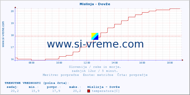 POVPREČJE :: Mislinja - Dovže :: temperatura | pretok | višina :: zadnji dan / 5 minut.