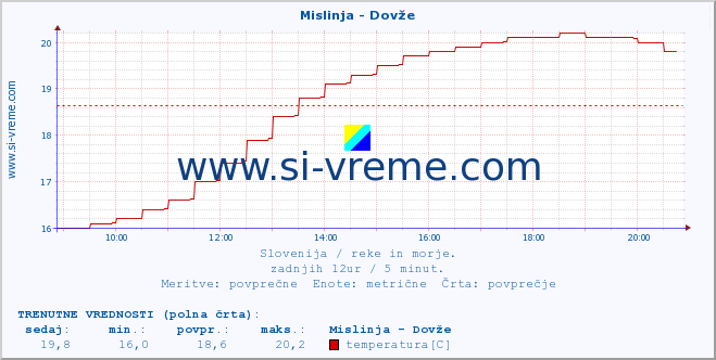 POVPREČJE :: Mislinja - Dovže :: temperatura | pretok | višina :: zadnji dan / 5 minut.