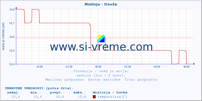 POVPREČJE :: Mislinja - Dovže :: temperatura | pretok | višina :: zadnji dan / 5 minut.