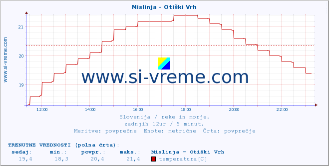 POVPREČJE :: Mislinja - Otiški Vrh :: temperatura | pretok | višina :: zadnji dan / 5 minut.