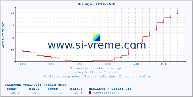 POVPREČJE :: Mislinja - Otiški Vrh :: temperatura | pretok | višina :: zadnji dan / 5 minut.