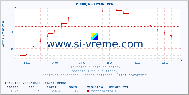 POVPREČJE :: Mislinja - Otiški Vrh :: temperatura | pretok | višina :: zadnji dan / 5 minut.