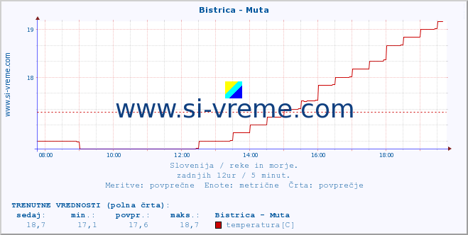 POVPREČJE :: Bistrica - Muta :: temperatura | pretok | višina :: zadnji dan / 5 minut.