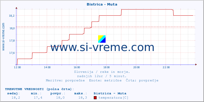 POVPREČJE :: Bistrica - Muta :: temperatura | pretok | višina :: zadnji dan / 5 minut.