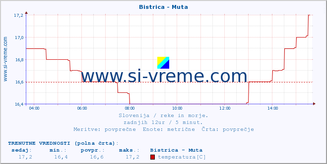 POVPREČJE :: Bistrica - Muta :: temperatura | pretok | višina :: zadnji dan / 5 minut.