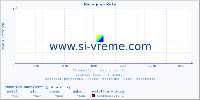 POVPREČJE :: Radoljna - Ruta :: temperatura | pretok | višina :: zadnji dan / 5 minut.