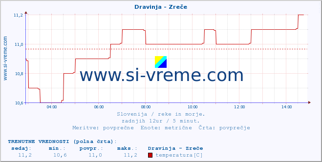 POVPREČJE :: Dravinja - Zreče :: temperatura | pretok | višina :: zadnji dan / 5 minut.