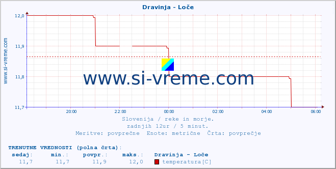 POVPREČJE :: Dravinja - Loče :: temperatura | pretok | višina :: zadnji dan / 5 minut.