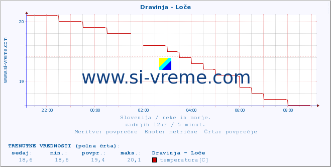 POVPREČJE :: Dravinja - Loče :: temperatura | pretok | višina :: zadnji dan / 5 minut.