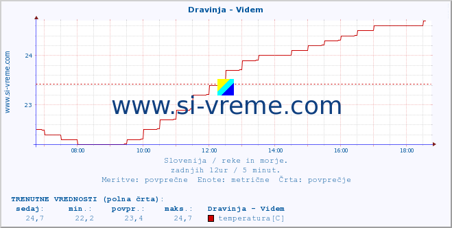 POVPREČJE :: Dravinja - Videm :: temperatura | pretok | višina :: zadnji dan / 5 minut.