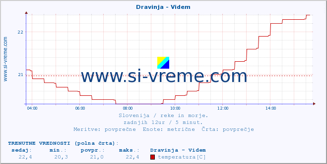 POVPREČJE :: Dravinja - Videm :: temperatura | pretok | višina :: zadnji dan / 5 minut.