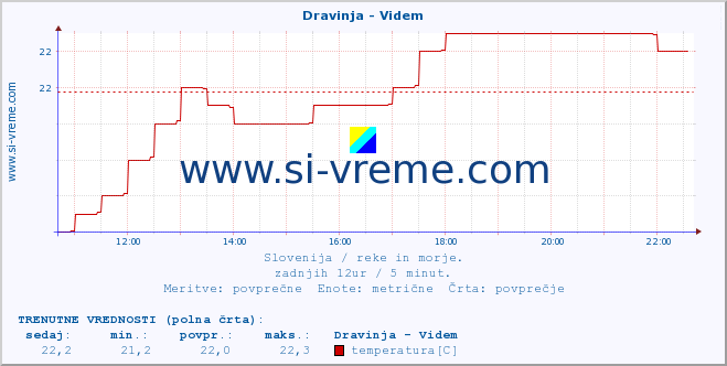 POVPREČJE :: Dravinja - Videm :: temperatura | pretok | višina :: zadnji dan / 5 minut.